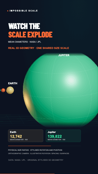Scale you can feel visualization example